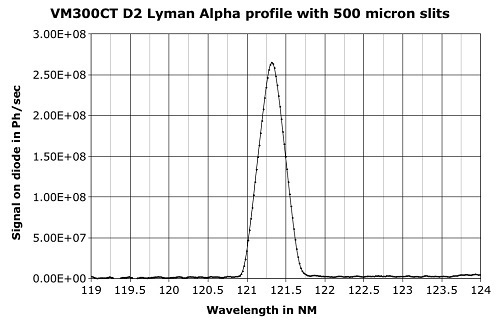 spectra-Deuterium light source-D2 Lyman Alpha-VM300CT-Resonance