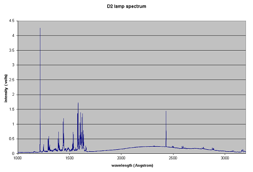 spectra-Deuterium light source-D2ArCM-L-VUV UV high resolution-Resonance