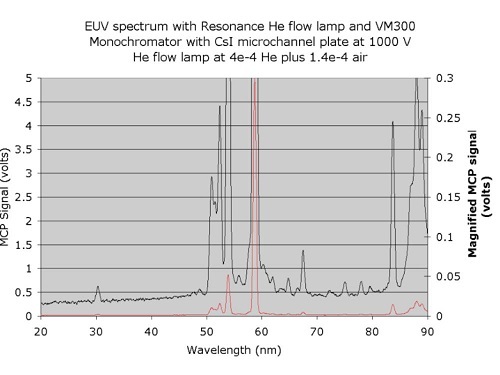 spectra-Helium light source-EUV spectrum with He Flow Lamp-Resonance
