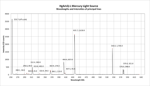 spectra-Mercury light source-Hg-HgArLQ-L Spectrum UV Vis-Resonance