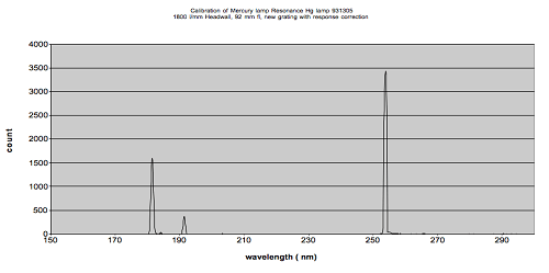 spectra-Mercury light source-Hg-VUV UV-01-Resonance