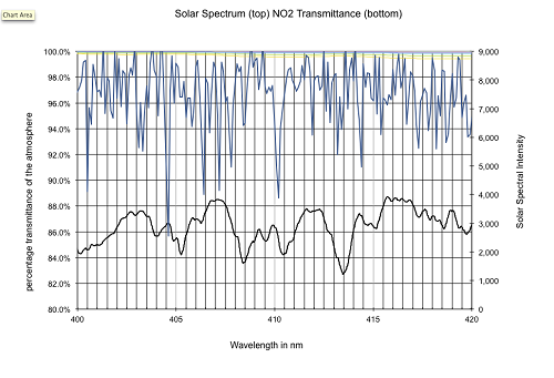 spectra-NO2 compared to Solar spectrum near 400 nm-Resonance