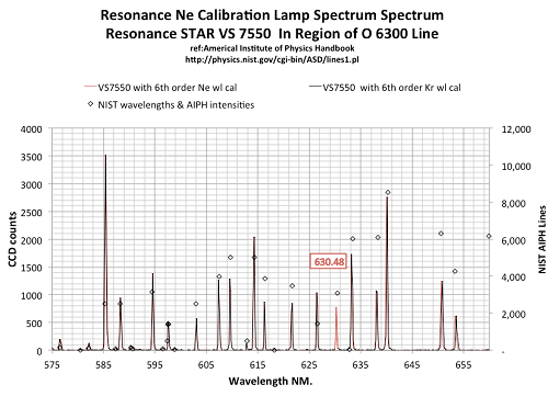 spectra-Neon light source-NeLP-L calibration O 6300 region-VS7550-Resonance
