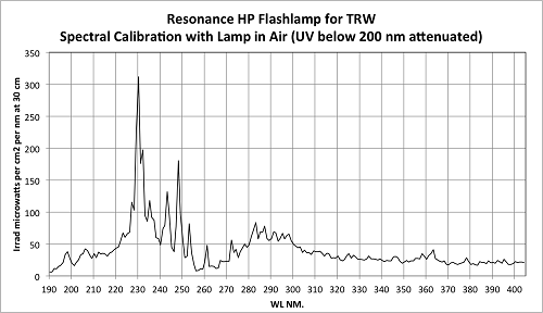 spectra-Xenon light source-Xe HP Flashlamp for TRW Irradiance CAL-Resonance