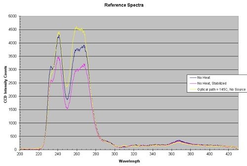 spectra-Xenon light source-XeCM-PC-chemical absorption test-Resonance